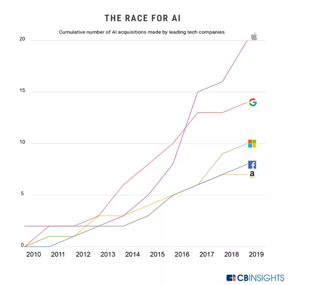 复盘AI领域收购十年：635起收购案，苹果位居榜首-度崩网-几度崩溃