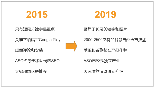 备战2020：2019年ASO的变化及未来趋势