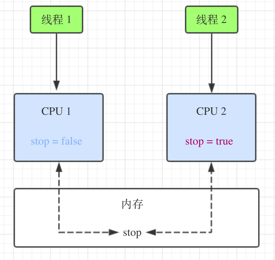 volatile关键字的作用是什么？